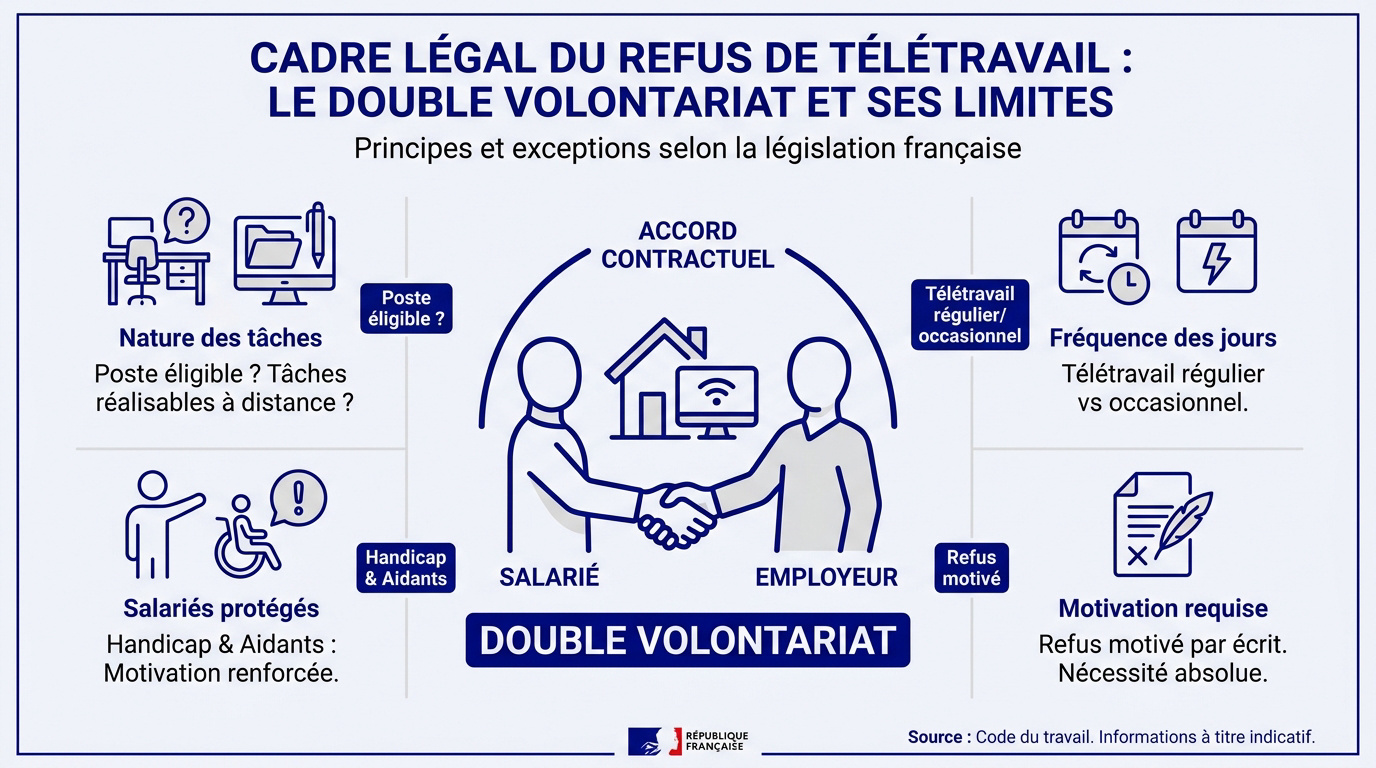 Illustration des règles juridiques encadrant le refus de télétravail en entreprise